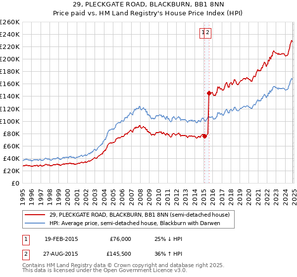 29, PLECKGATE ROAD, BLACKBURN, BB1 8NN: Price paid vs HM Land Registry's House Price Index