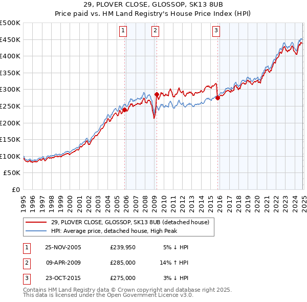 29, PLOVER CLOSE, GLOSSOP, SK13 8UB: Price paid vs HM Land Registry's House Price Index