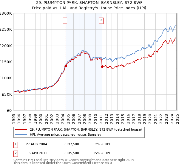 29, PLUMPTON PARK, SHAFTON, BARNSLEY, S72 8WF: Price paid vs HM Land Registry's House Price Index