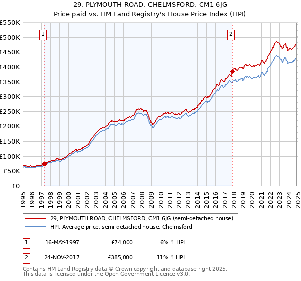 29, PLYMOUTH ROAD, CHELMSFORD, CM1 6JG: Price paid vs HM Land Registry's House Price Index