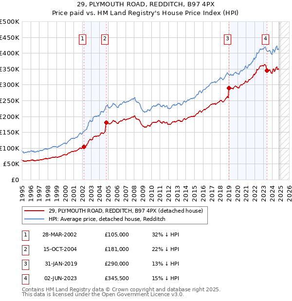 29, PLYMOUTH ROAD, REDDITCH, B97 4PX: Price paid vs HM Land Registry's House Price Index