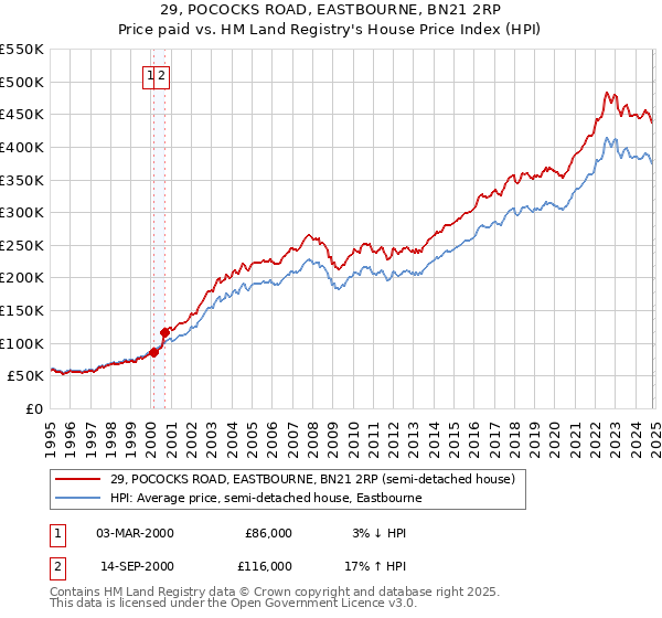 29, POCOCKS ROAD, EASTBOURNE, BN21 2RP: Price paid vs HM Land Registry's House Price Index