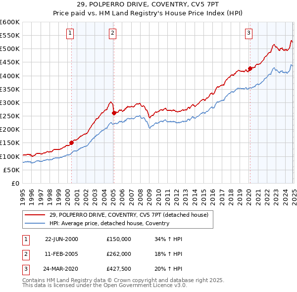 29, POLPERRO DRIVE, COVENTRY, CV5 7PT: Price paid vs HM Land Registry's House Price Index