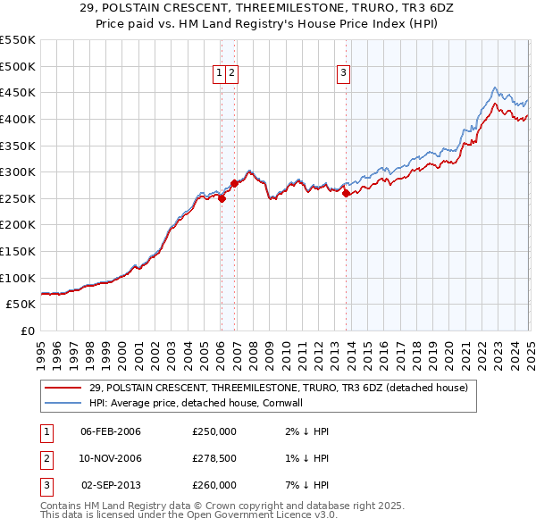 29, POLSTAIN CRESCENT, THREEMILESTONE, TRURO, TR3 6DZ: Price paid vs HM Land Registry's House Price Index