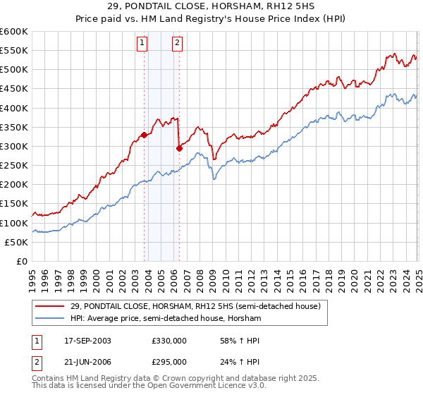 29, PONDTAIL CLOSE, HORSHAM, RH12 5HS: Price paid vs HM Land Registry's House Price Index