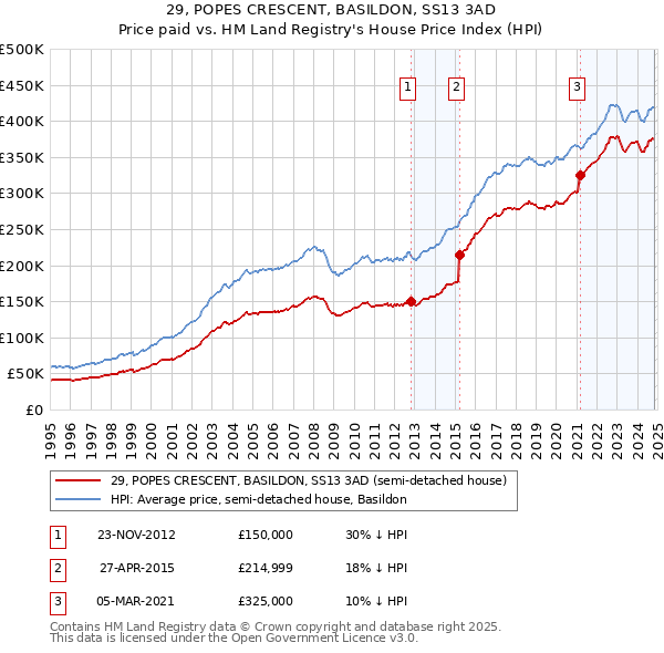 29, POPES CRESCENT, BASILDON, SS13 3AD: Price paid vs HM Land Registry's House Price Index