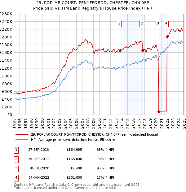 29, POPLAR COURT, PENYFFORDD, CHESTER, CH4 0FP: Price paid vs HM Land Registry's House Price Index