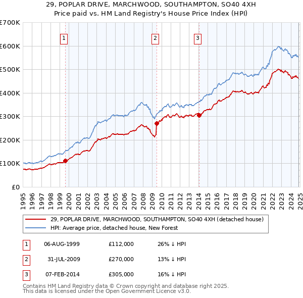 29, POPLAR DRIVE, MARCHWOOD, SOUTHAMPTON, SO40 4XH: Price paid vs HM Land Registry's House Price Index