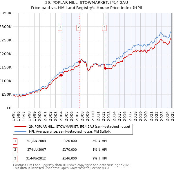 29, POPLAR HILL, STOWMARKET, IP14 2AU: Price paid vs HM Land Registry's House Price Index