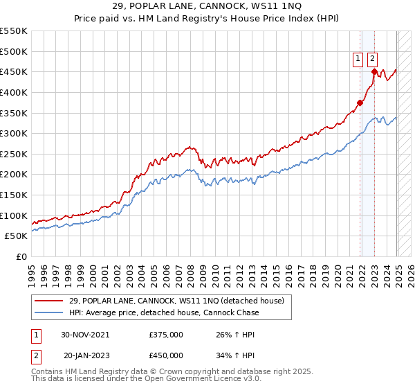 29, POPLAR LANE, CANNOCK, WS11 1NQ: Price paid vs HM Land Registry's House Price Index