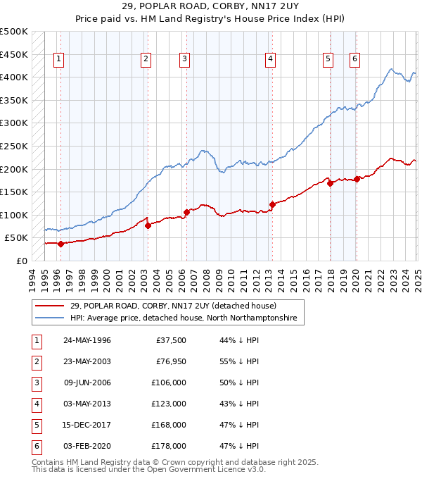 29, POPLAR ROAD, CORBY, NN17 2UY: Price paid vs HM Land Registry's House Price Index