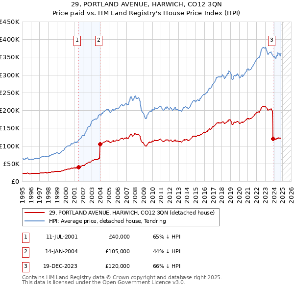 29, PORTLAND AVENUE, HARWICH, CO12 3QN: Price paid vs HM Land Registry's House Price Index