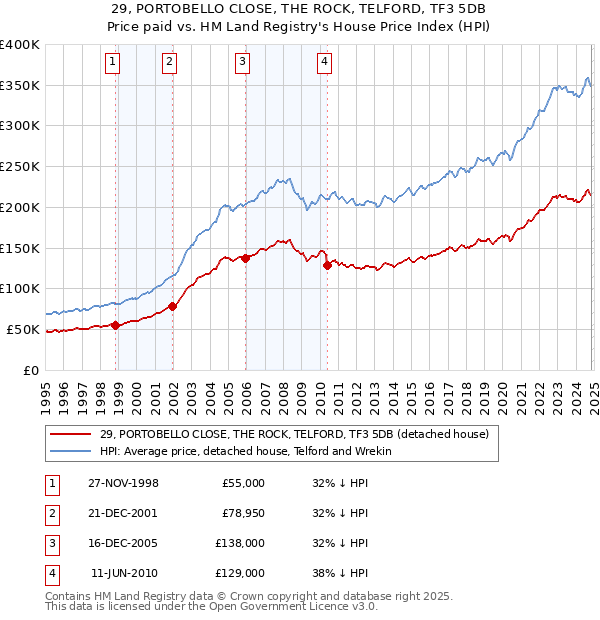 29, PORTOBELLO CLOSE, THE ROCK, TELFORD, TF3 5DB: Price paid vs HM Land Registry's House Price Index