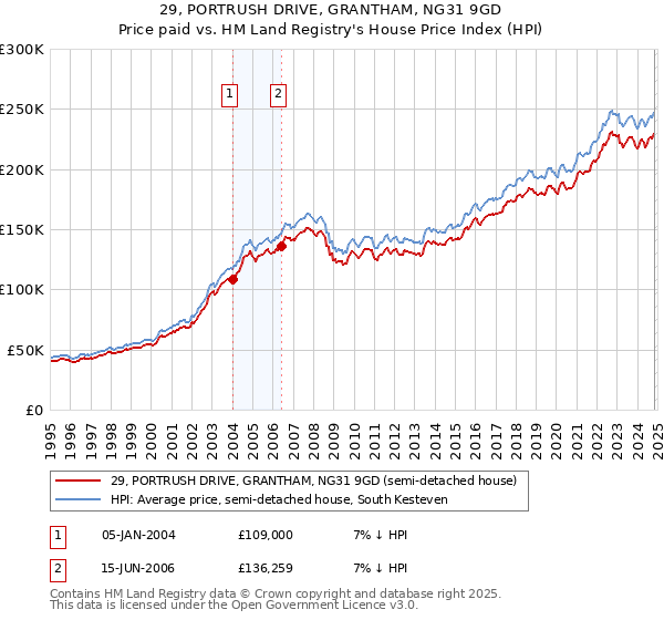 29, PORTRUSH DRIVE, GRANTHAM, NG31 9GD: Price paid vs HM Land Registry's House Price Index