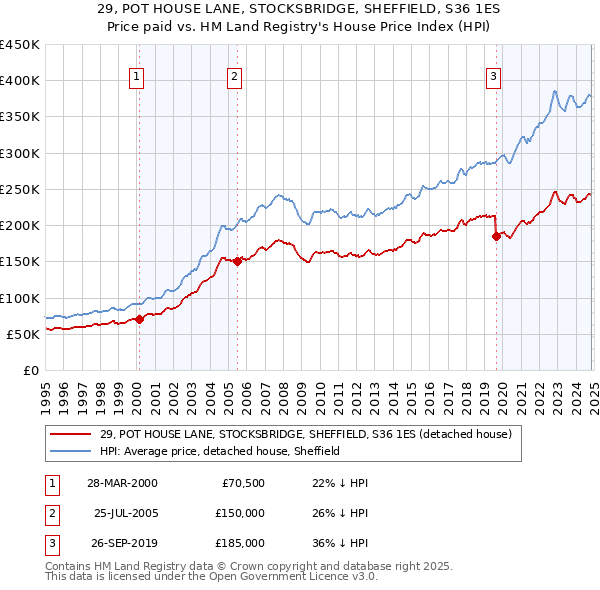 29, POT HOUSE LANE, STOCKSBRIDGE, SHEFFIELD, S36 1ES: Price paid vs HM Land Registry's House Price Index