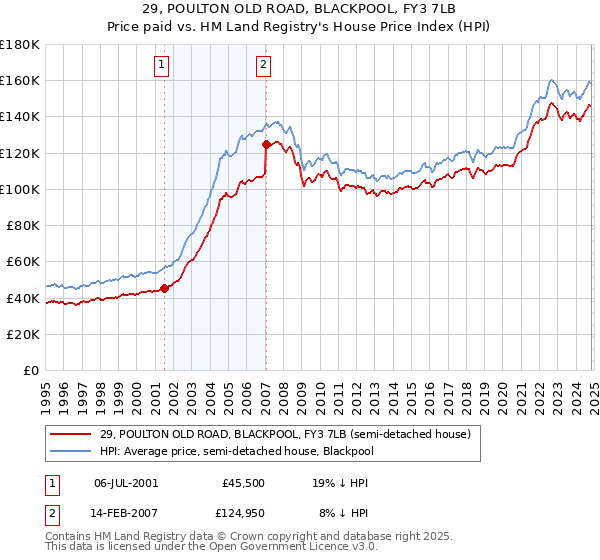 29, POULTON OLD ROAD, BLACKPOOL, FY3 7LB: Price paid vs HM Land Registry's House Price Index