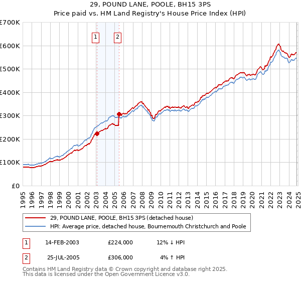 29, POUND LANE, POOLE, BH15 3PS: Price paid vs HM Land Registry's House Price Index