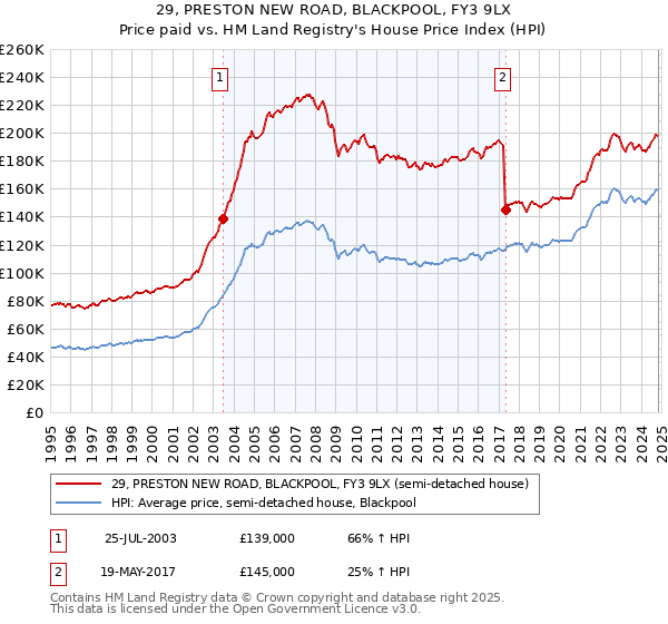 29, PRESTON NEW ROAD, BLACKPOOL, FY3 9LX: Price paid vs HM Land Registry's House Price Index