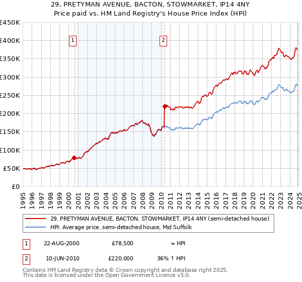 29, PRETYMAN AVENUE, BACTON, STOWMARKET, IP14 4NY: Price paid vs HM Land Registry's House Price Index