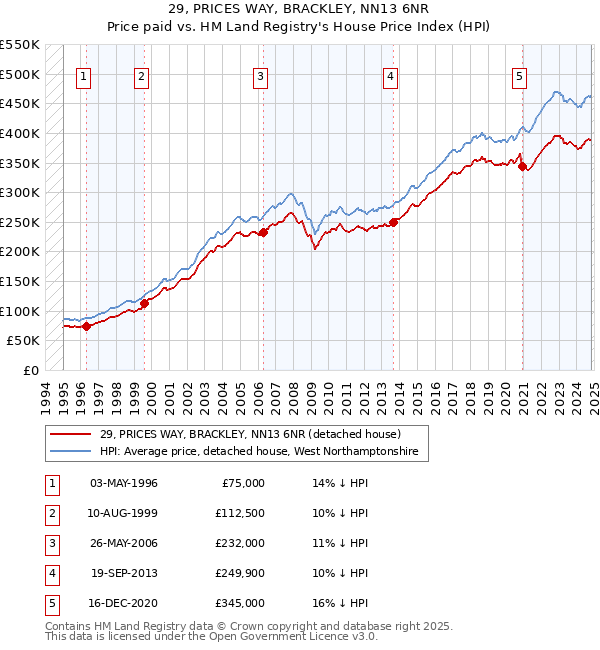 29, PRICES WAY, BRACKLEY, NN13 6NR: Price paid vs HM Land Registry's House Price Index