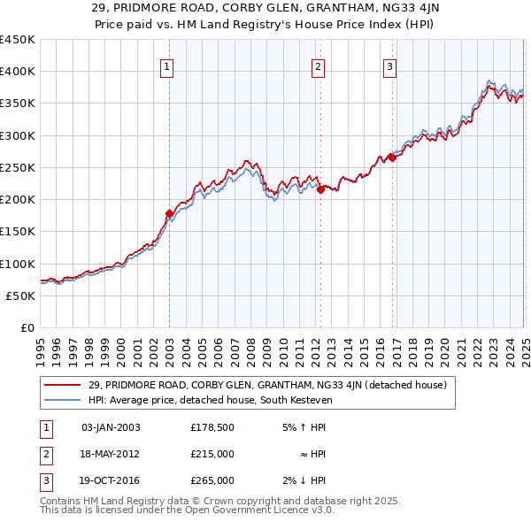 29, PRIDMORE ROAD, CORBY GLEN, GRANTHAM, NG33 4JN: Price paid vs HM Land Registry's House Price Index