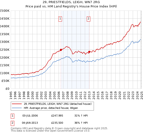 29, PRIESTFIELDS, LEIGH, WN7 2RG: Price paid vs HM Land Registry's House Price Index