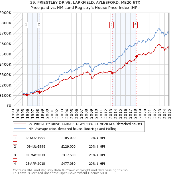 29, PRIESTLEY DRIVE, LARKFIELD, AYLESFORD, ME20 6TX: Price paid vs HM Land Registry's House Price Index