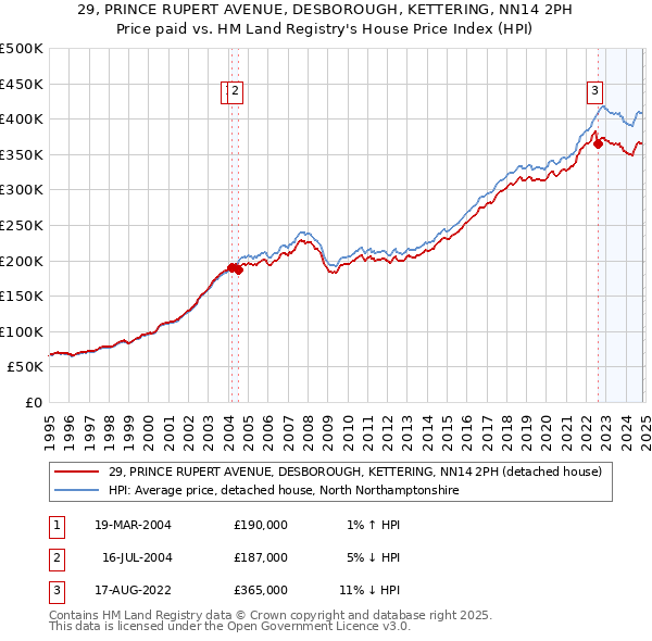 29, PRINCE RUPERT AVENUE, DESBOROUGH, KETTERING, NN14 2PH: Price paid vs HM Land Registry's House Price Index