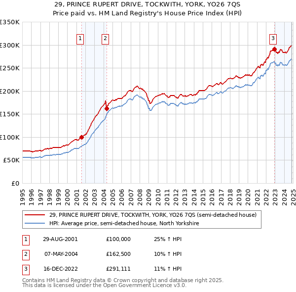 29, PRINCE RUPERT DRIVE, TOCKWITH, YORK, YO26 7QS: Price paid vs HM Land Registry's House Price Index