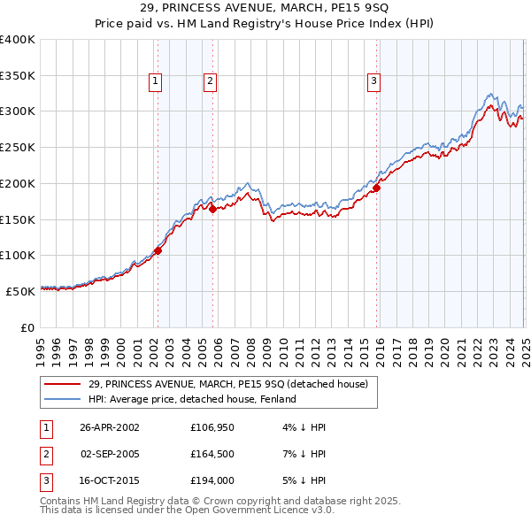 29, PRINCESS AVENUE, MARCH, PE15 9SQ: Price paid vs HM Land Registry's House Price Index