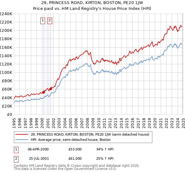 29, PRINCESS ROAD, KIRTON, BOSTON, PE20 1JW: Price paid vs HM Land Registry's House Price Index