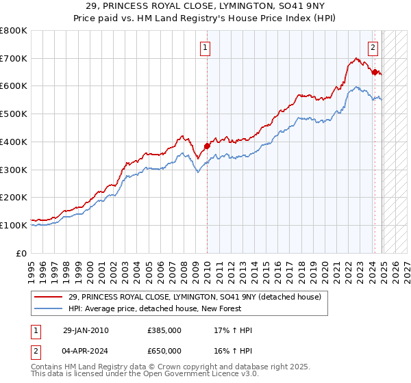 29, PRINCESS ROYAL CLOSE, LYMINGTON, SO41 9NY: Price paid vs HM Land Registry's House Price Index