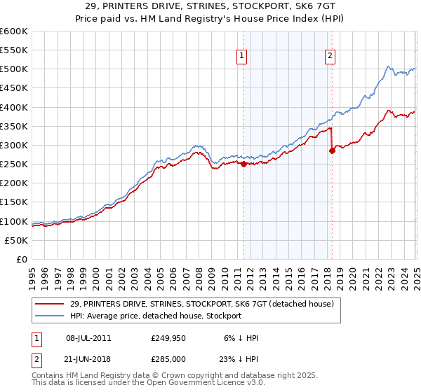 29, PRINTERS DRIVE, STRINES, STOCKPORT, SK6 7GT: Price paid vs HM Land Registry's House Price Index