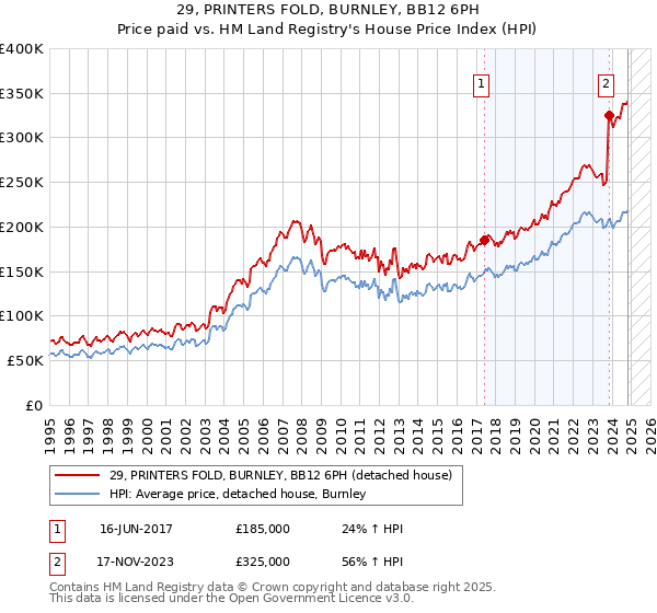 29, PRINTERS FOLD, BURNLEY, BB12 6PH: Price paid vs HM Land Registry's House Price Index