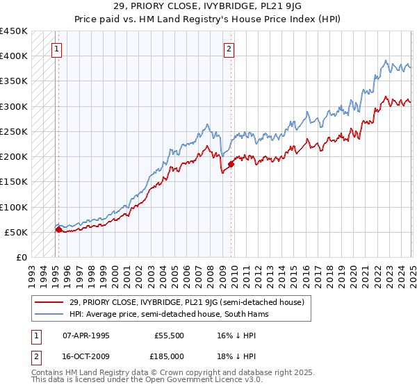 29, PRIORY CLOSE, IVYBRIDGE, PL21 9JG: Price paid vs HM Land Registry's House Price Index