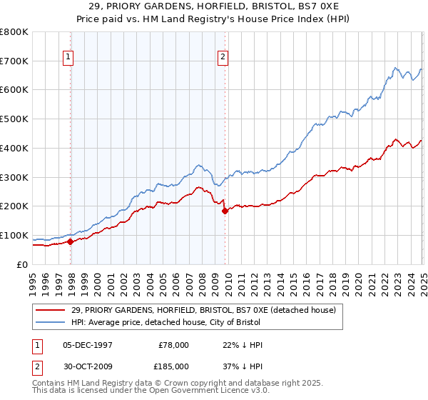 29, PRIORY GARDENS, HORFIELD, BRISTOL, BS7 0XE: Price paid vs HM Land Registry's House Price Index