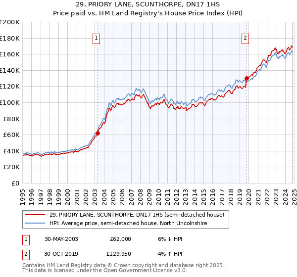 29, PRIORY LANE, SCUNTHORPE, DN17 1HS: Price paid vs HM Land Registry's House Price Index