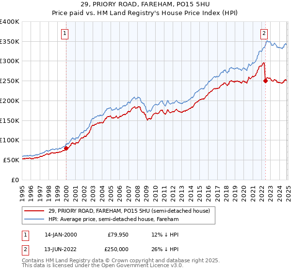 29, PRIORY ROAD, FAREHAM, PO15 5HU: Price paid vs HM Land Registry's House Price Index