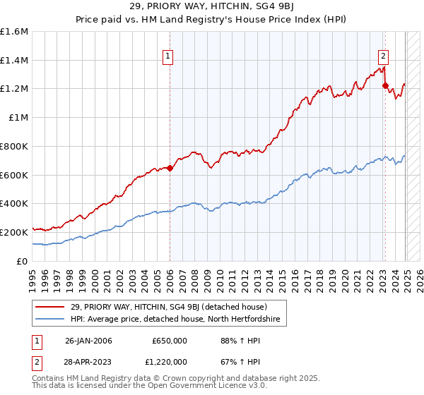 29, PRIORY WAY, HITCHIN, SG4 9BJ: Price paid vs HM Land Registry's House Price Index