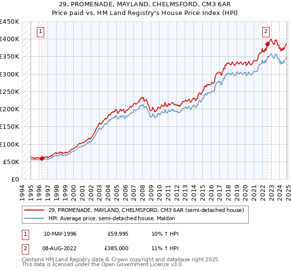 29, PROMENADE, MAYLAND, CHELMSFORD, CM3 6AR: Price paid vs HM Land Registry's House Price Index