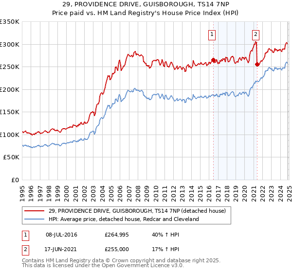 29, PROVIDENCE DRIVE, GUISBOROUGH, TS14 7NP: Price paid vs HM Land Registry's House Price Index