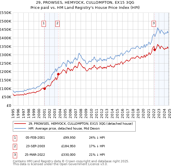 29, PROWSES, HEMYOCK, CULLOMPTON, EX15 3QG: Price paid vs HM Land Registry's House Price Index