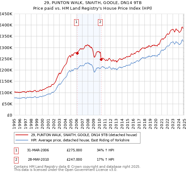 29, PUNTON WALK, SNAITH, GOOLE, DN14 9TB: Price paid vs HM Land Registry's House Price Index