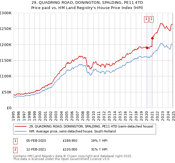 29, QUADRING ROAD, DONINGTON, SPALDING, PE11 4TD: Price paid vs HM Land Registry's House Price Index