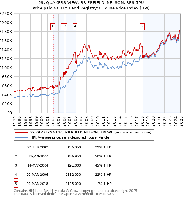 29, QUAKERS VIEW, BRIERFIELD, NELSON, BB9 5PU: Price paid vs HM Land Registry's House Price Index