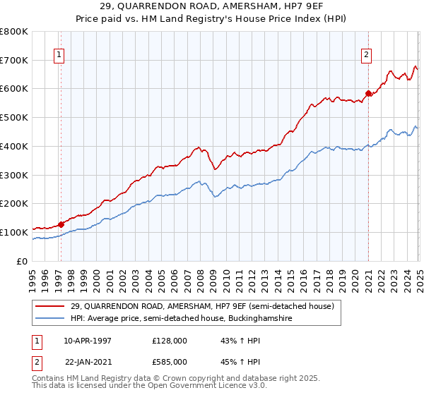 29, QUARRENDON ROAD, AMERSHAM, HP7 9EF: Price paid vs HM Land Registry's House Price Index