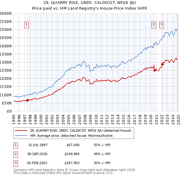 29, QUARRY RISE, UNDY, CALDICOT, NP26 3JU: Price paid vs HM Land Registry's House Price Index