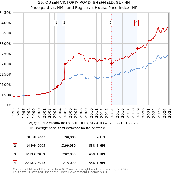 29, QUEEN VICTORIA ROAD, SHEFFIELD, S17 4HT: Price paid vs HM Land Registry's House Price Index