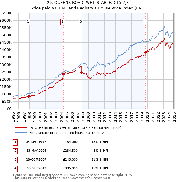 29, QUEENS ROAD, WHITSTABLE, CT5 2JF: Price paid vs HM Land Registry's House Price Index