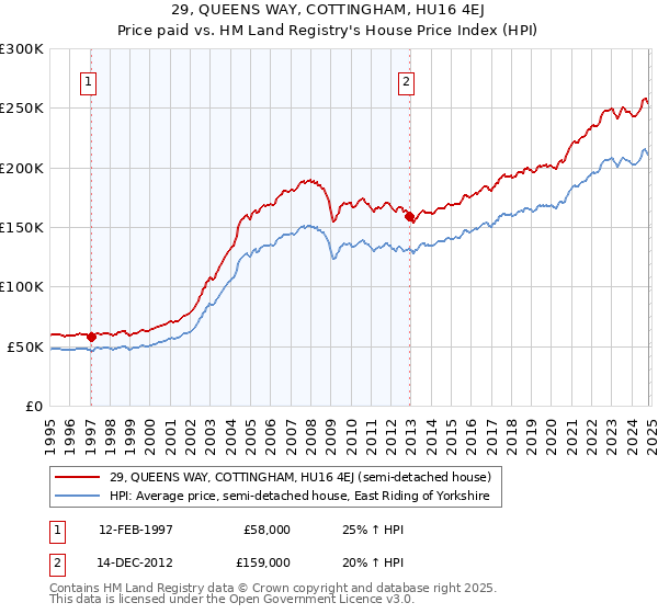 29, QUEENS WAY, COTTINGHAM, HU16 4EJ: Price paid vs HM Land Registry's House Price Index